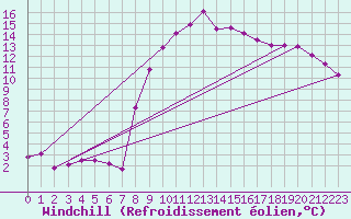 Courbe du refroidissement olien pour Serralongue (66)