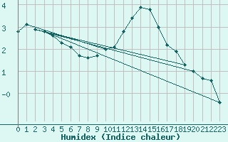 Courbe de l'humidex pour La Beaume (05)