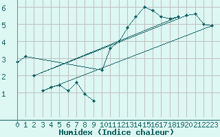 Courbe de l'humidex pour Le Bourget (93)