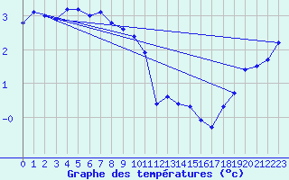 Courbe de tempratures pour Ulkokalla