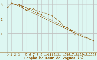 Courbe de la hauteur des vagues pour le bateau N258