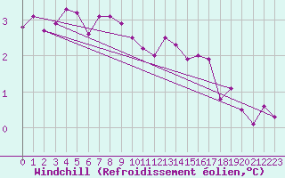 Courbe du refroidissement olien pour Champagne-sur-Seine (77)