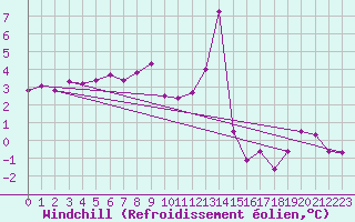 Courbe du refroidissement olien pour Diepenbeek (Be)