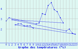 Courbe de tempratures pour Hestrud (59)