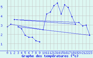 Courbe de tempratures pour Tauxigny (37)