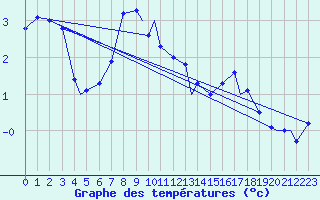 Courbe de tempratures pour Honningsvag / Valan