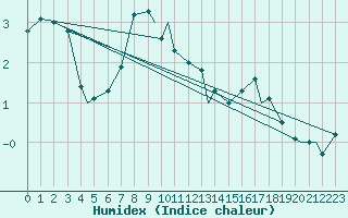 Courbe de l'humidex pour Honningsvag / Valan