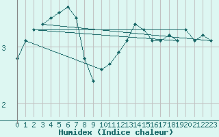 Courbe de l'humidex pour Auxerre-Perrigny (89)