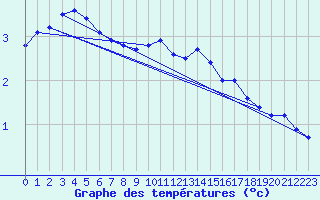 Courbe de tempratures pour Soltau