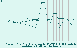 Courbe de l'humidex pour Aix-la-Chapelle (All)