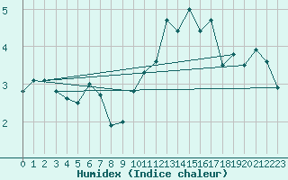 Courbe de l'humidex pour Feuerkogel