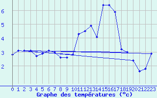 Courbe de tempratures pour Chieming