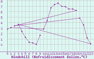 Courbe du refroidissement olien pour Sorcy-Bauthmont (08)