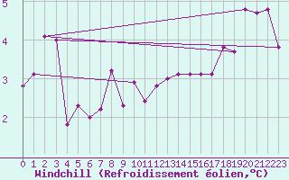 Courbe du refroidissement olien pour Anvers (Be)