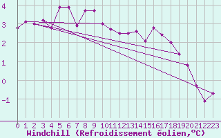 Courbe du refroidissement olien pour Sable Island