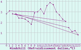 Courbe du refroidissement olien pour Waddington