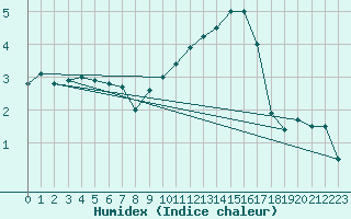 Courbe de l'humidex pour Ernage (Be)