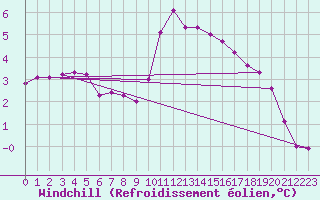 Courbe du refroidissement olien pour Xonrupt-Longemer (88)