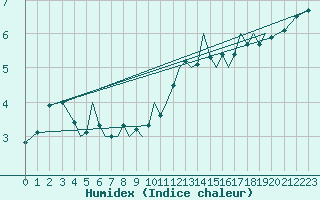 Courbe de l'humidex pour Guernesey (UK)