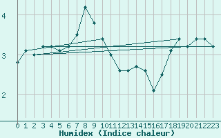 Courbe de l'humidex pour Utsjoki Nuorgam rajavartioasema