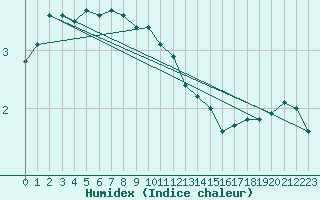 Courbe de l'humidex pour Svenska Hogarna