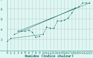 Courbe de l'humidex pour Fokstua Ii