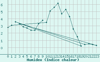 Courbe de l'humidex pour Emden-Koenigspolder