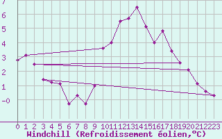 Courbe du refroidissement olien pour Leconfield