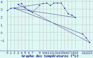 Courbe de tempratures pour Tammisaari Jussaro