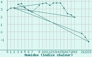 Courbe de l'humidex pour Tammisaari Jussaro