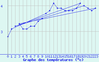 Courbe de tempratures pour Sermange-Erzange (57)