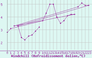 Courbe du refroidissement olien pour Isle Of Portland