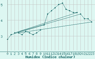 Courbe de l'humidex pour Amstetten