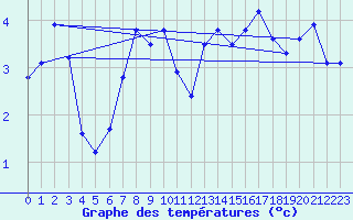 Courbe de tempratures pour Asikkala Pulkkilanharju