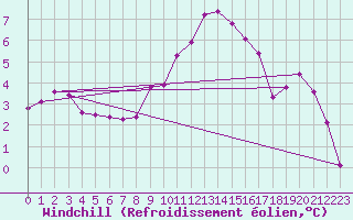 Courbe du refroidissement olien pour Villars-Tiercelin