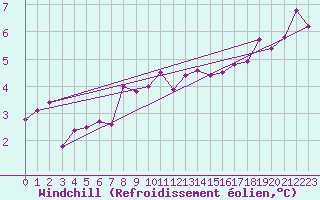 Courbe du refroidissement olien pour St Athan Royal Air Force Base