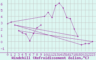 Courbe du refroidissement olien pour Kaisersbach-Cronhuette