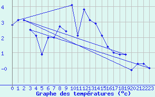 Courbe de tempratures pour Tromso