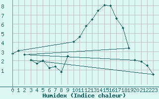 Courbe de l'humidex pour Andernach