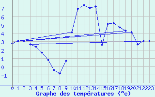 Courbe de tempratures pour Boulc (26)