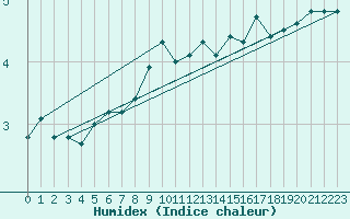 Courbe de l'humidex pour Coburg