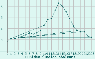 Courbe de l'humidex pour Renwez (08)