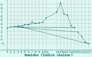 Courbe de l'humidex pour Saint-Haon (43)