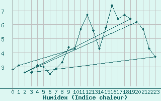 Courbe de l'humidex pour Grimentz (Sw)