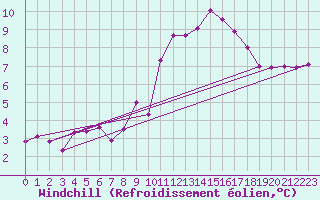 Courbe du refroidissement olien pour Toulouse-Blagnac (31)