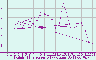 Courbe du refroidissement olien pour Mumbles