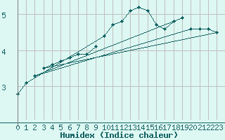 Courbe de l'humidex pour Mont-Aigoual (30)