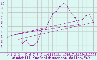 Courbe du refroidissement olien pour Uccle