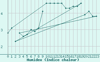 Courbe de l'humidex pour Bouveret