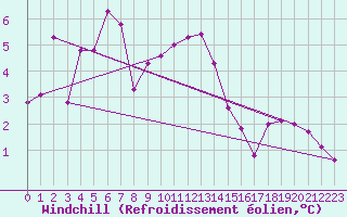 Courbe du refroidissement olien pour Gotska Sandoen
